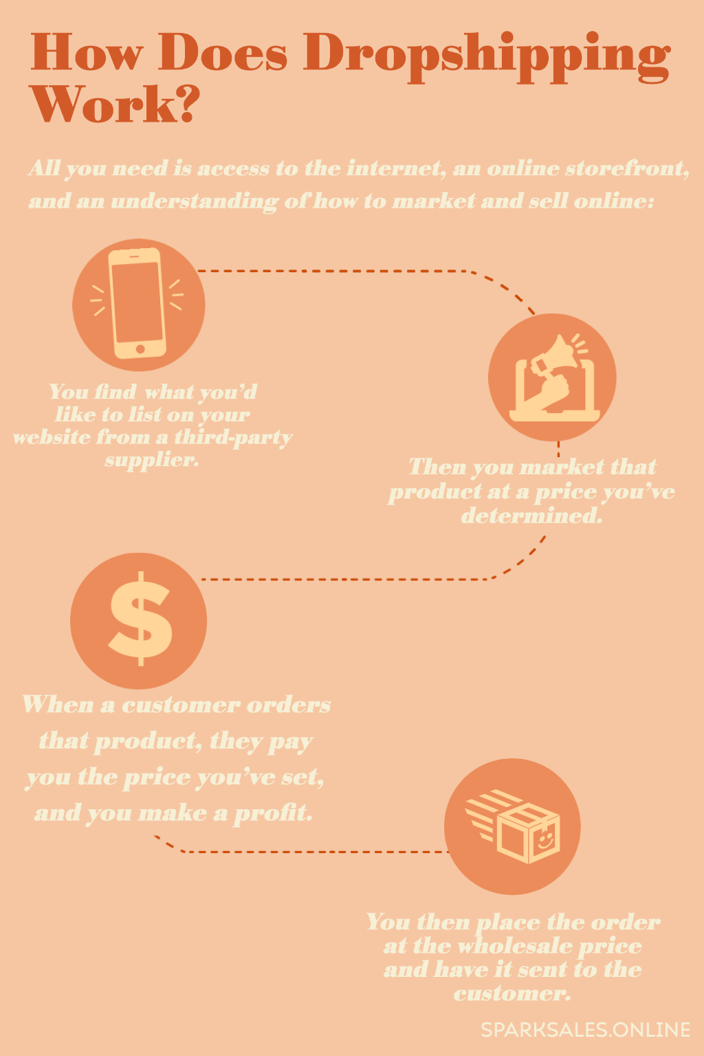 How does dropshipping work flow diagram