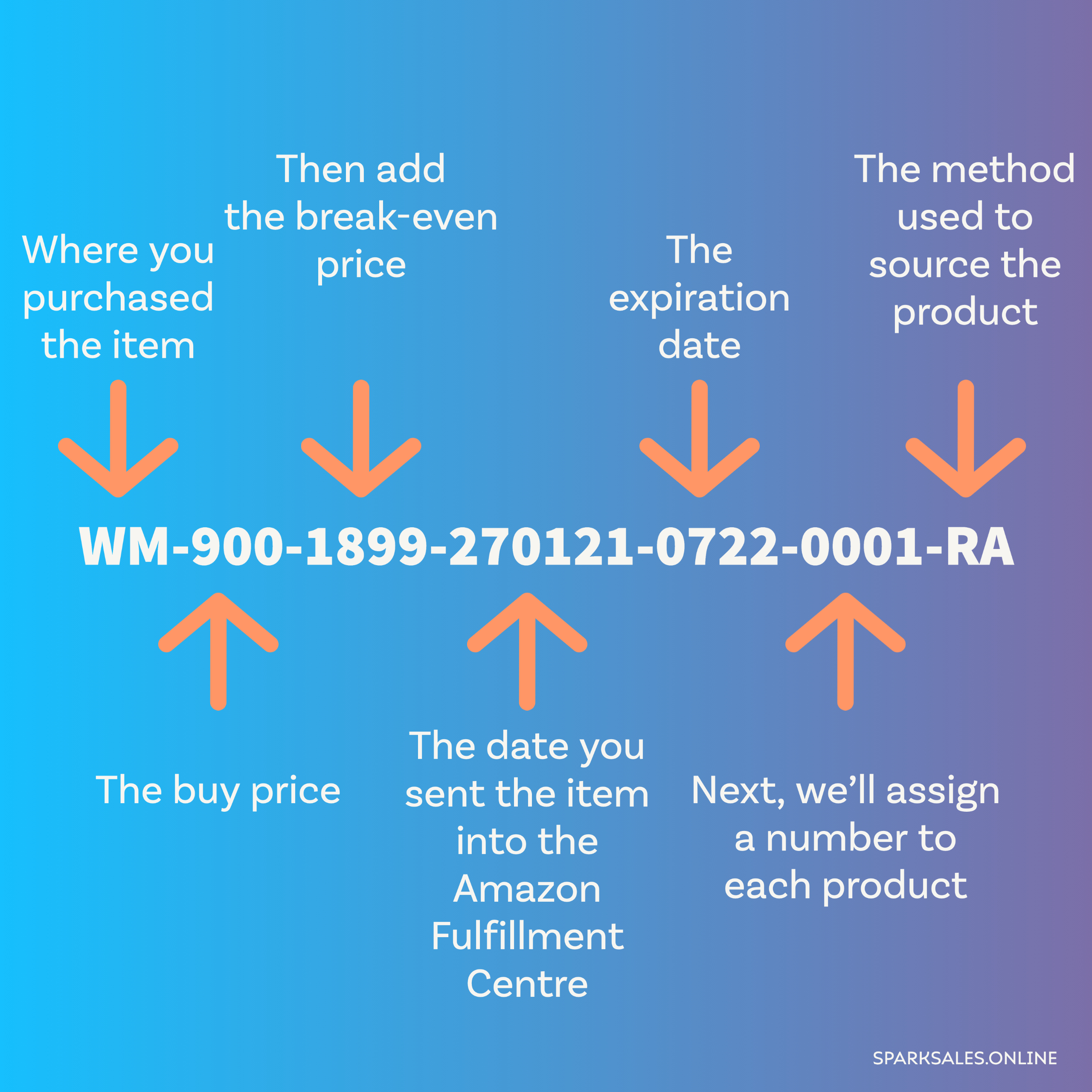 The information you should include within a custom Amazon SKU