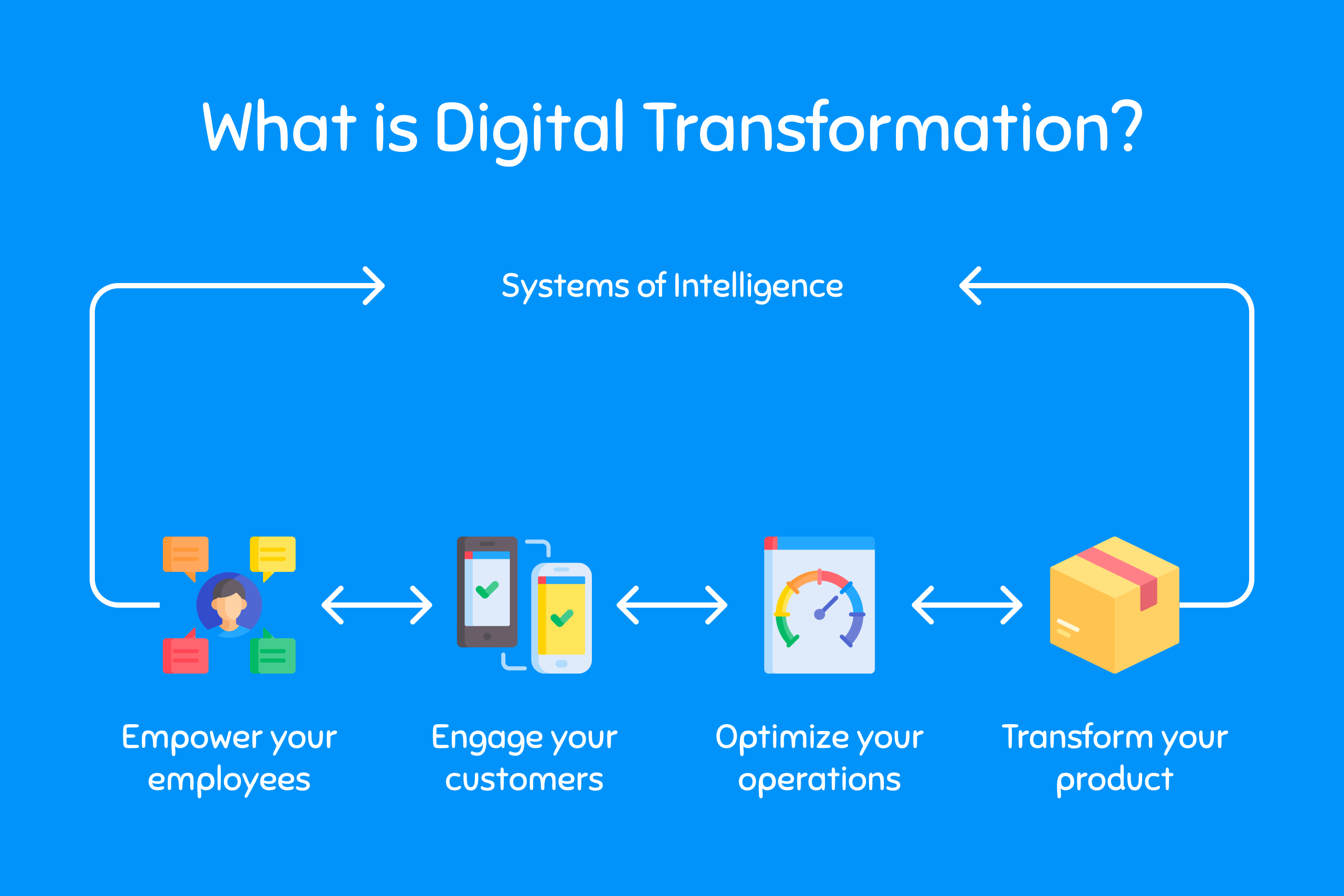 What Is Digital Transformation?